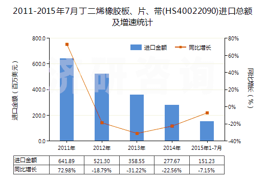 2011-2015年7月丁二烯橡膠板、片、帶(HS40022090)進口總額及增速統(tǒng)計